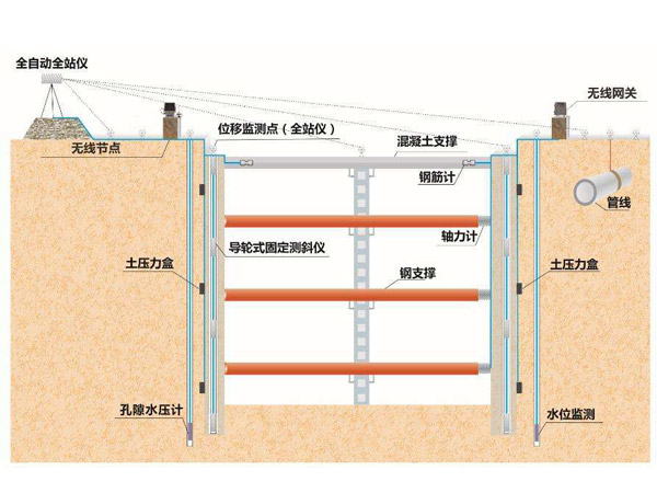 橋梁監測,邊坡監測,靜力水準儀,固定式測斜儀,全向位移計,傾角儀,房屋監測 橋梁監測,邊坡監測,靜力水準儀,固定式測斜儀,全向位移計,傾角儀,房屋監測