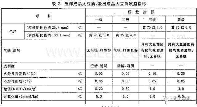 食用油等級是怎樣分的？一級油是最好的嗎？(圖1)